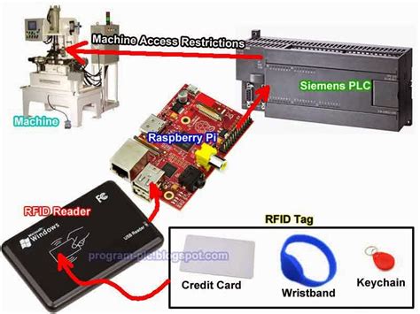 plc rfid reader|plc to rfid setup.